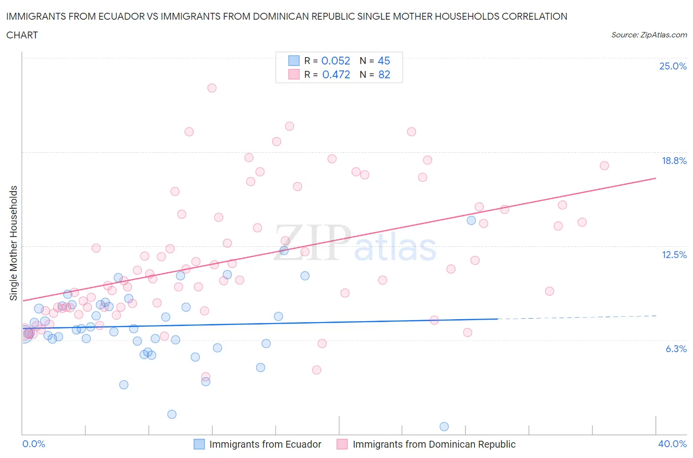 Immigrants from Ecuador vs Immigrants from Dominican Republic Single Mother Households