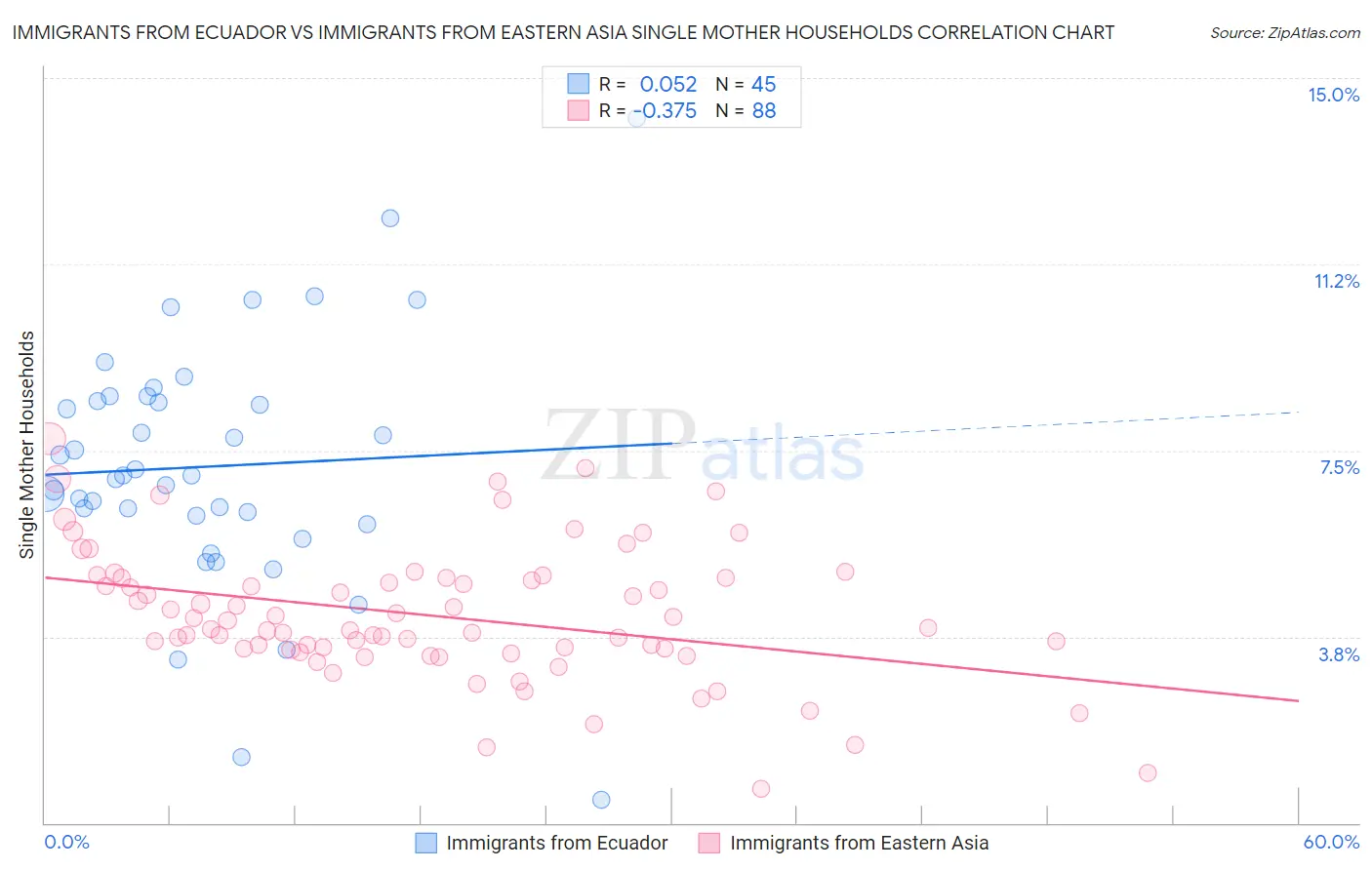 Immigrants from Ecuador vs Immigrants from Eastern Asia Single Mother Households