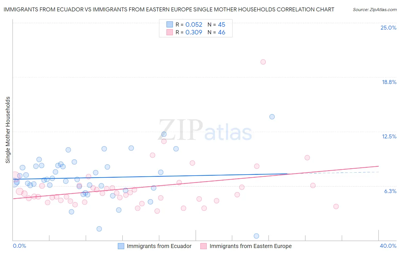 Immigrants from Ecuador vs Immigrants from Eastern Europe Single Mother Households