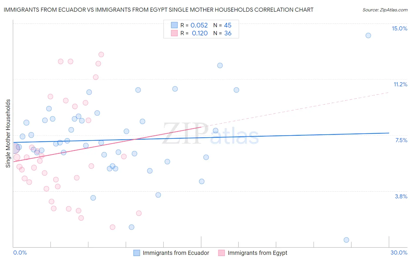 Immigrants from Ecuador vs Immigrants from Egypt Single Mother Households