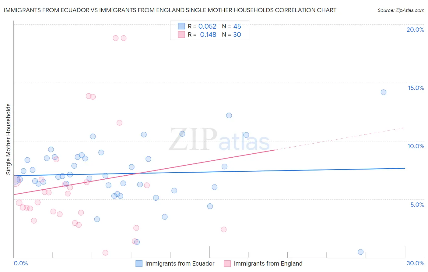 Immigrants from Ecuador vs Immigrants from England Single Mother Households