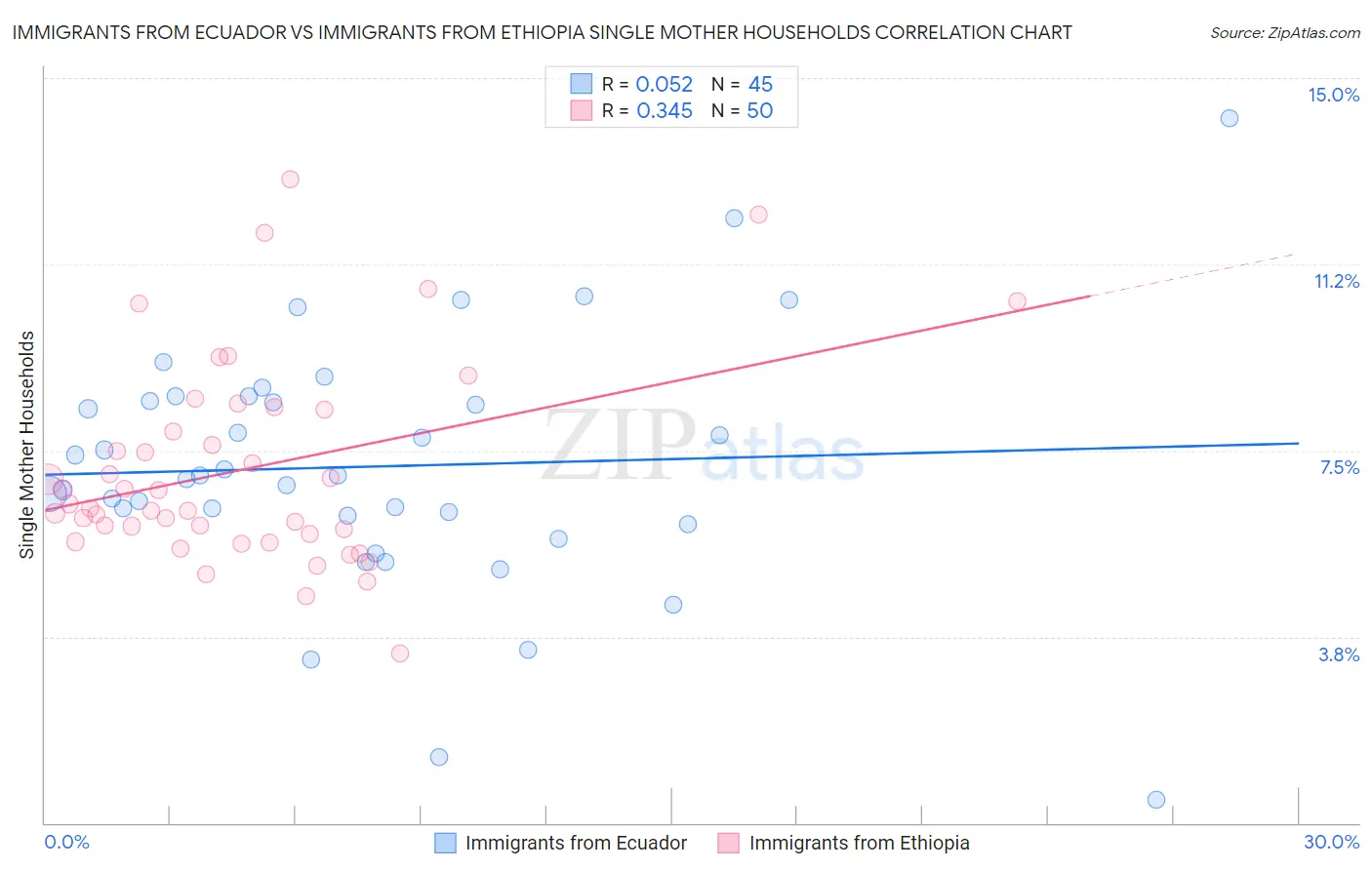 Immigrants from Ecuador vs Immigrants from Ethiopia Single Mother Households