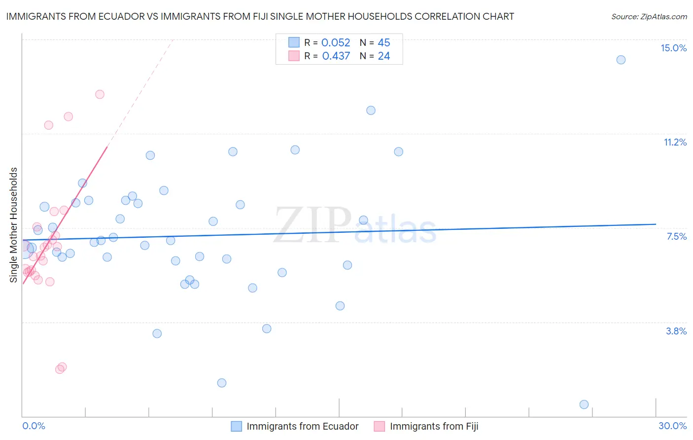 Immigrants from Ecuador vs Immigrants from Fiji Single Mother Households