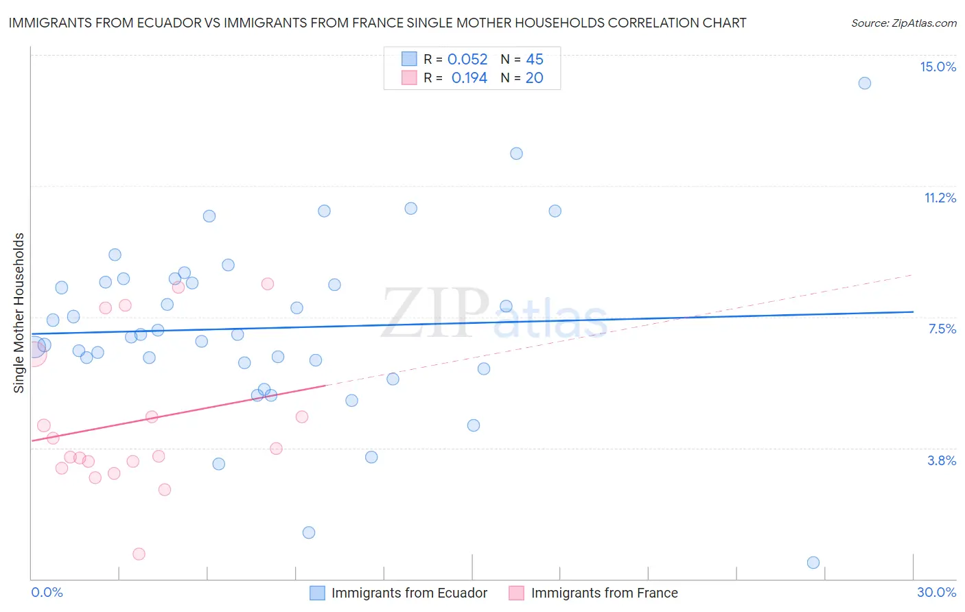 Immigrants from Ecuador vs Immigrants from France Single Mother Households