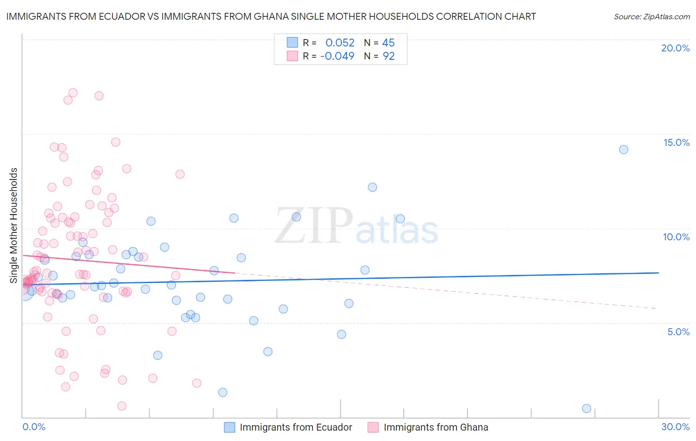 Immigrants from Ecuador vs Immigrants from Ghana Single Mother Households