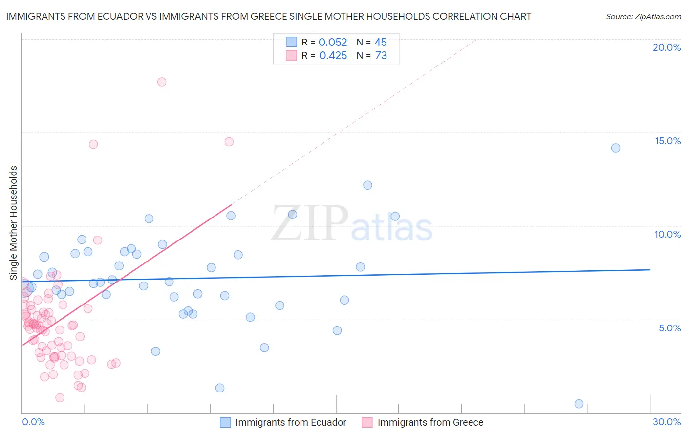 Immigrants from Ecuador vs Immigrants from Greece Single Mother Households
