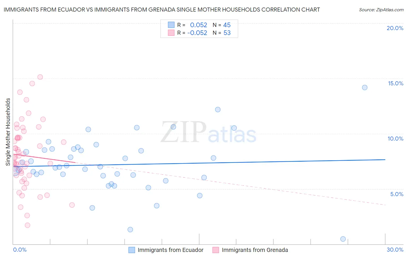 Immigrants from Ecuador vs Immigrants from Grenada Single Mother Households