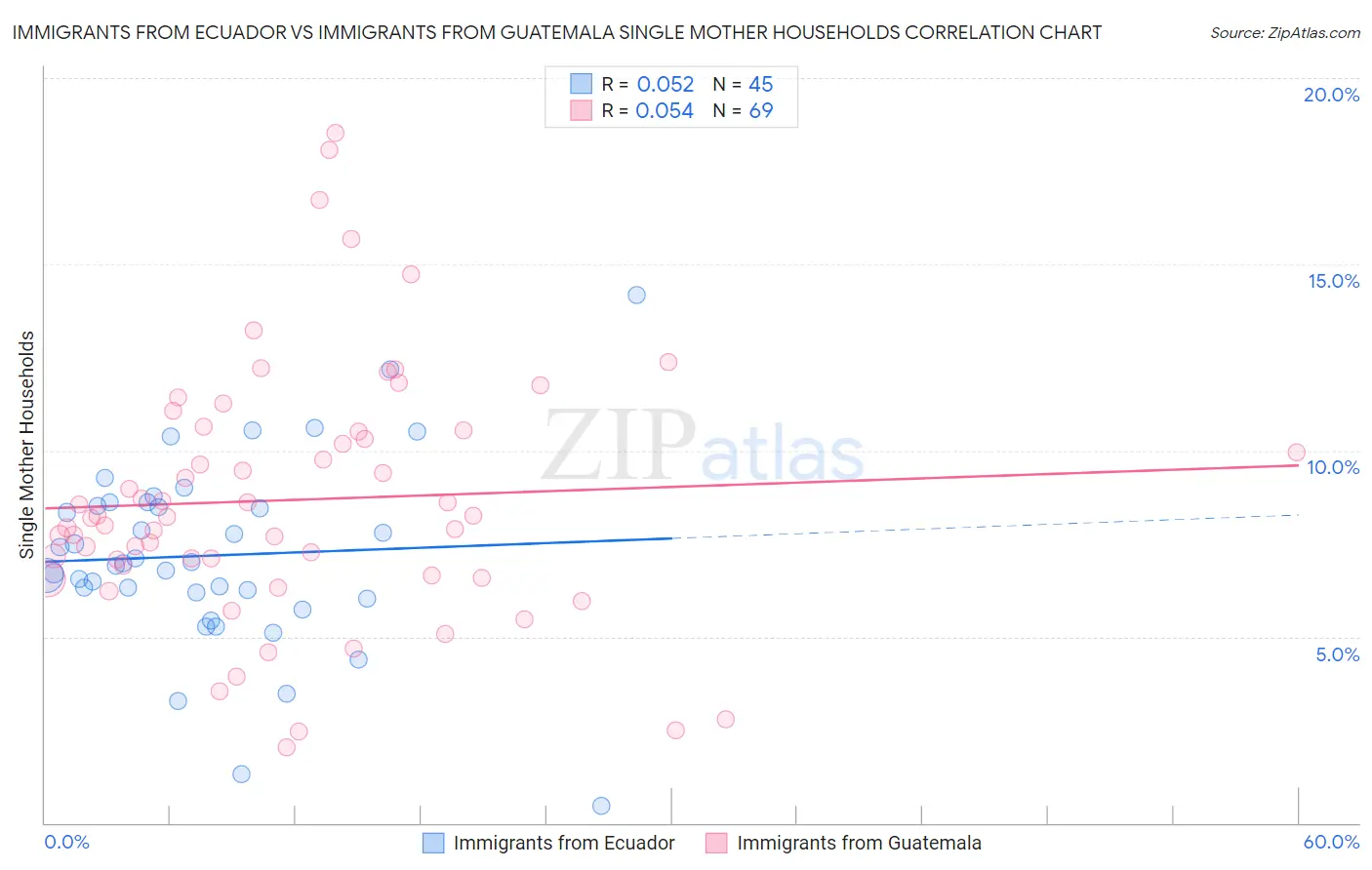 Immigrants from Ecuador vs Immigrants from Guatemala Single Mother Households