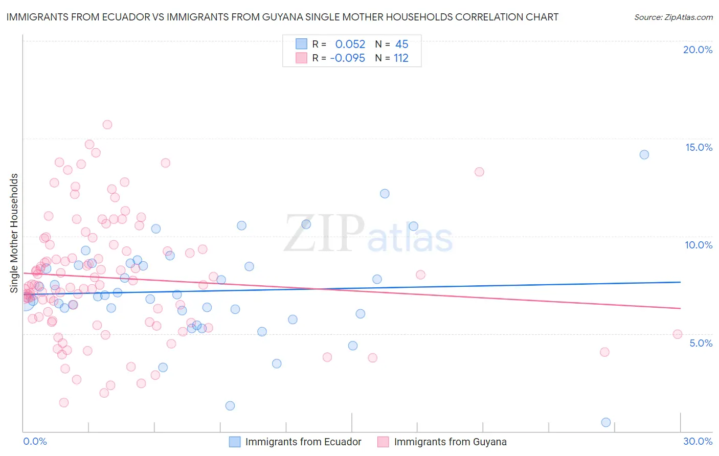Immigrants from Ecuador vs Immigrants from Guyana Single Mother Households
