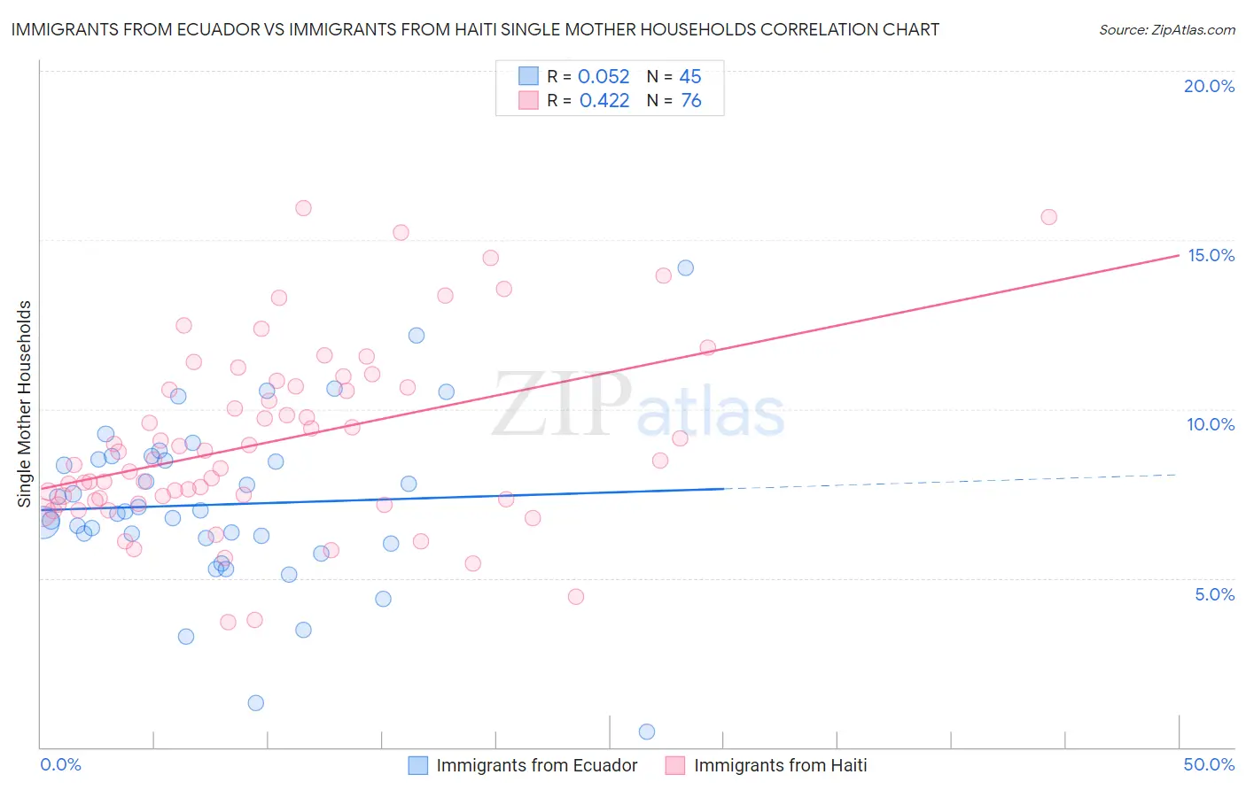 Immigrants from Ecuador vs Immigrants from Haiti Single Mother Households