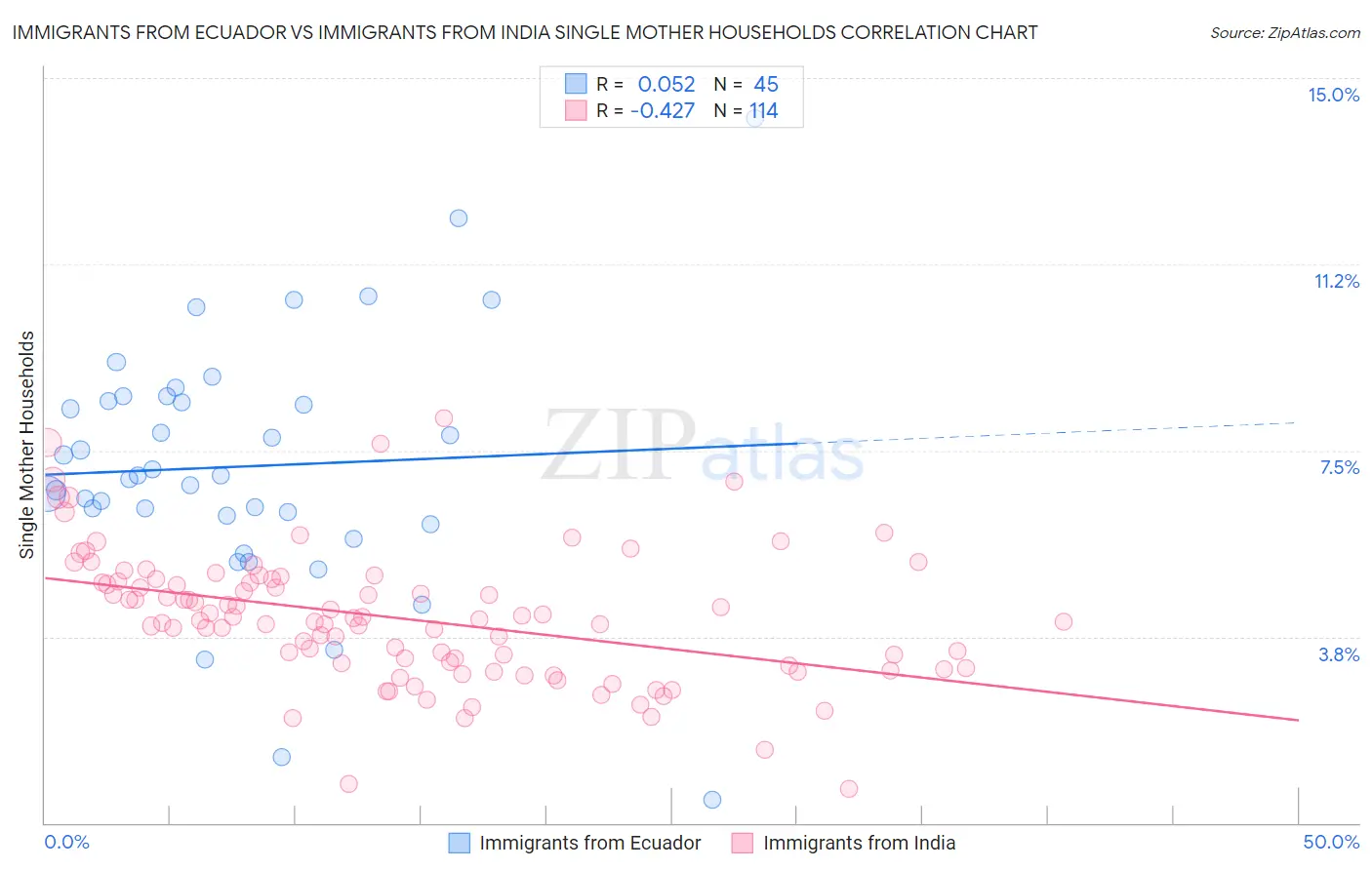 Immigrants from Ecuador vs Immigrants from India Single Mother Households