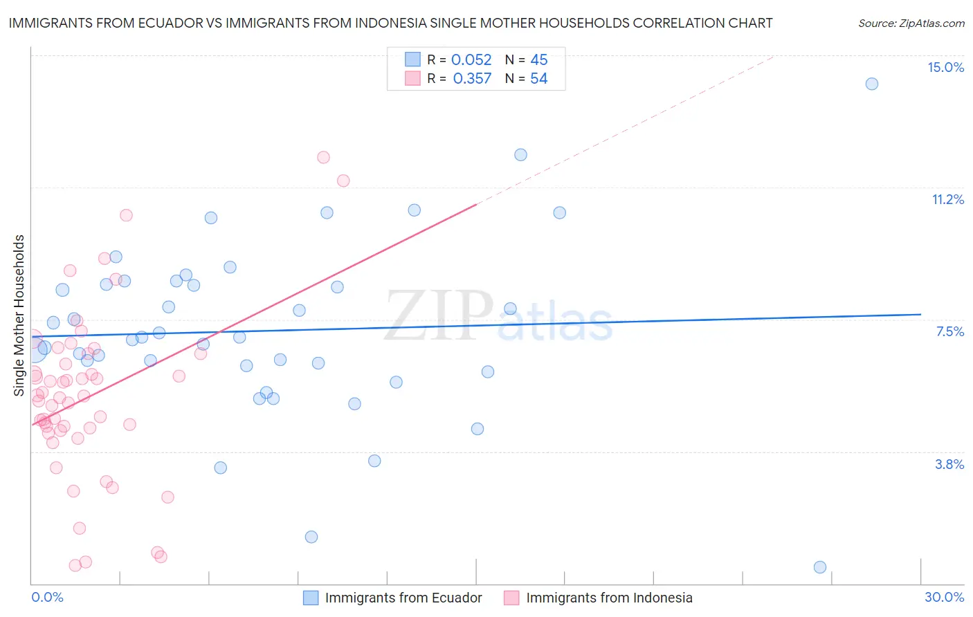 Immigrants from Ecuador vs Immigrants from Indonesia Single Mother Households