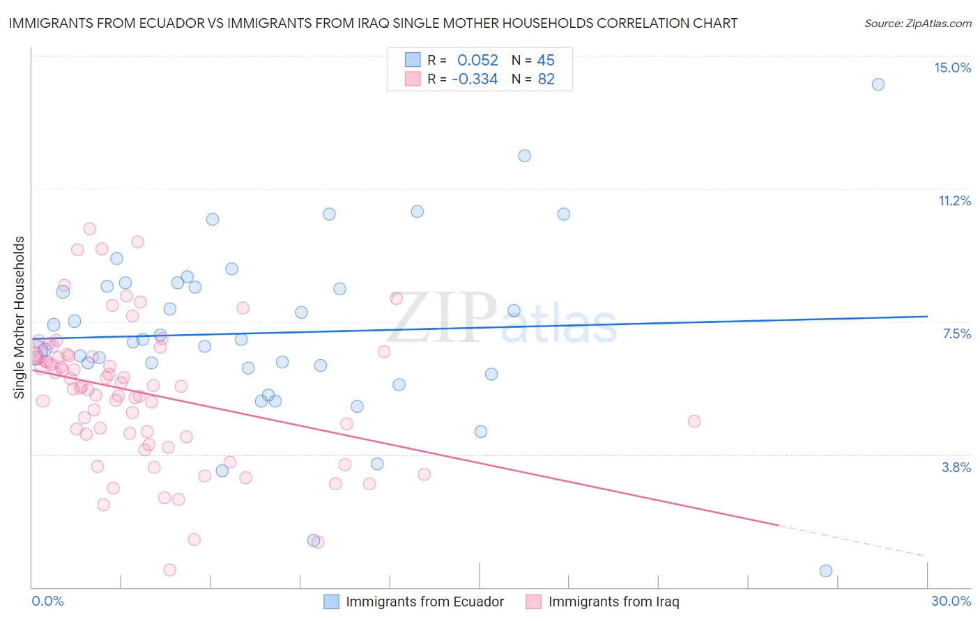 Immigrants from Ecuador vs Immigrants from Iraq Single Mother Households