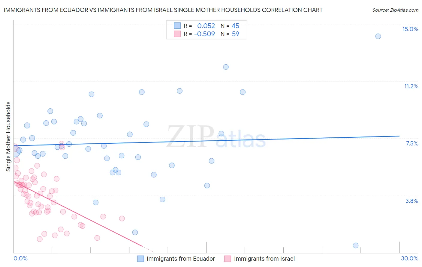 Immigrants from Ecuador vs Immigrants from Israel Single Mother Households