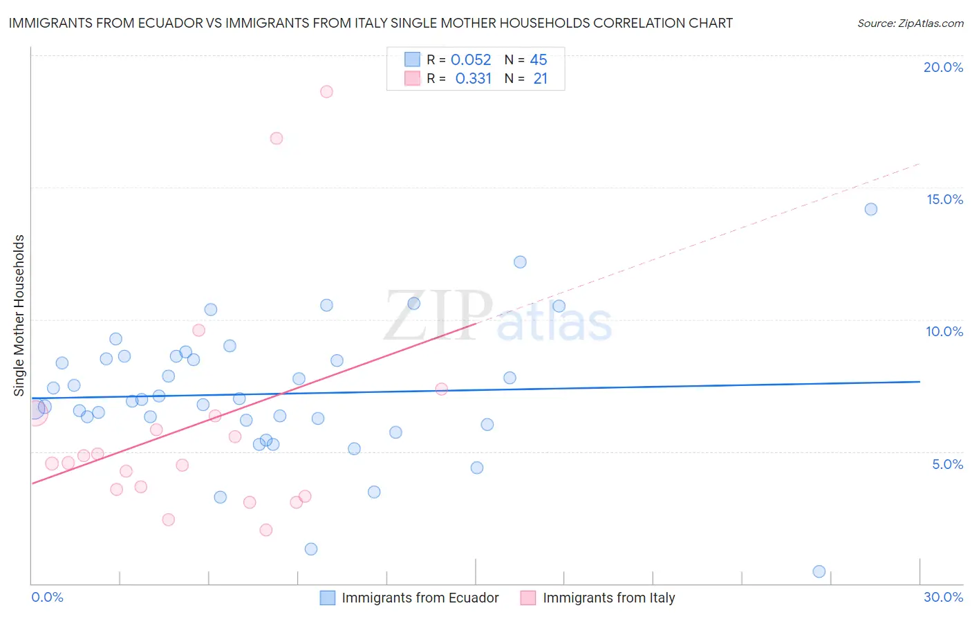 Immigrants from Ecuador vs Immigrants from Italy Single Mother Households