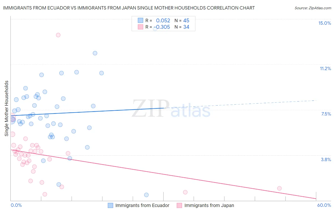 Immigrants from Ecuador vs Immigrants from Japan Single Mother Households