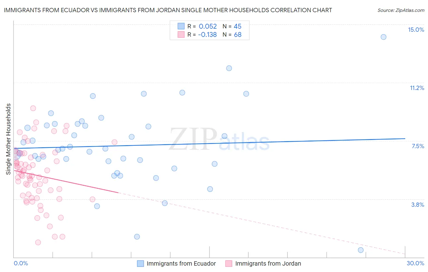 Immigrants from Ecuador vs Immigrants from Jordan Single Mother Households