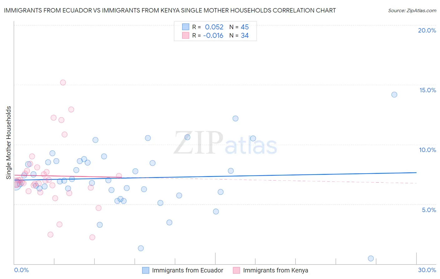 Immigrants from Ecuador vs Immigrants from Kenya Single Mother Households