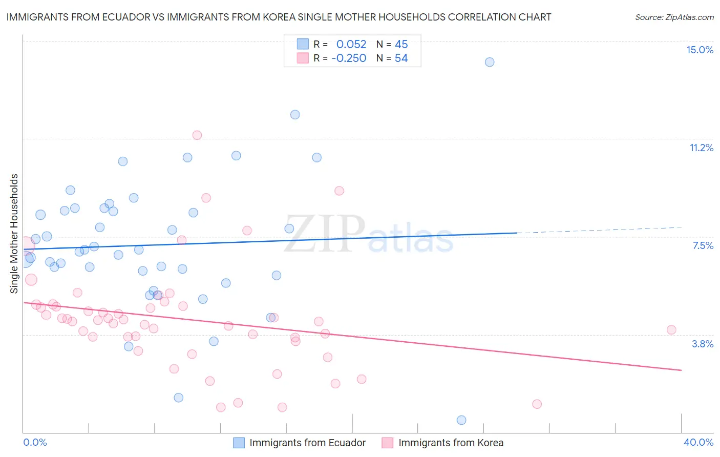 Immigrants from Ecuador vs Immigrants from Korea Single Mother Households
