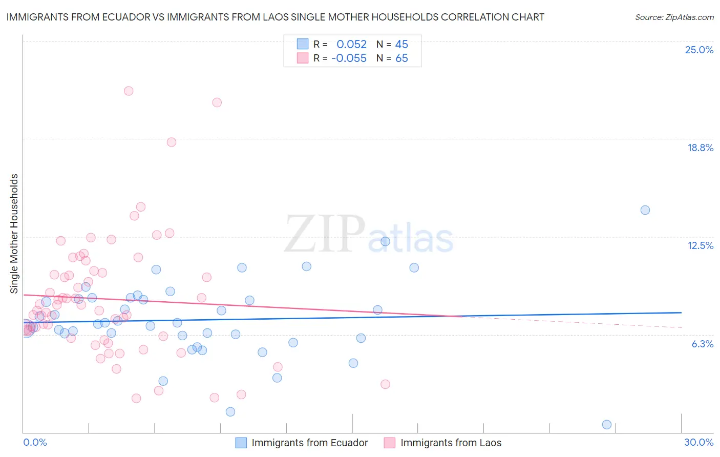 Immigrants from Ecuador vs Immigrants from Laos Single Mother Households