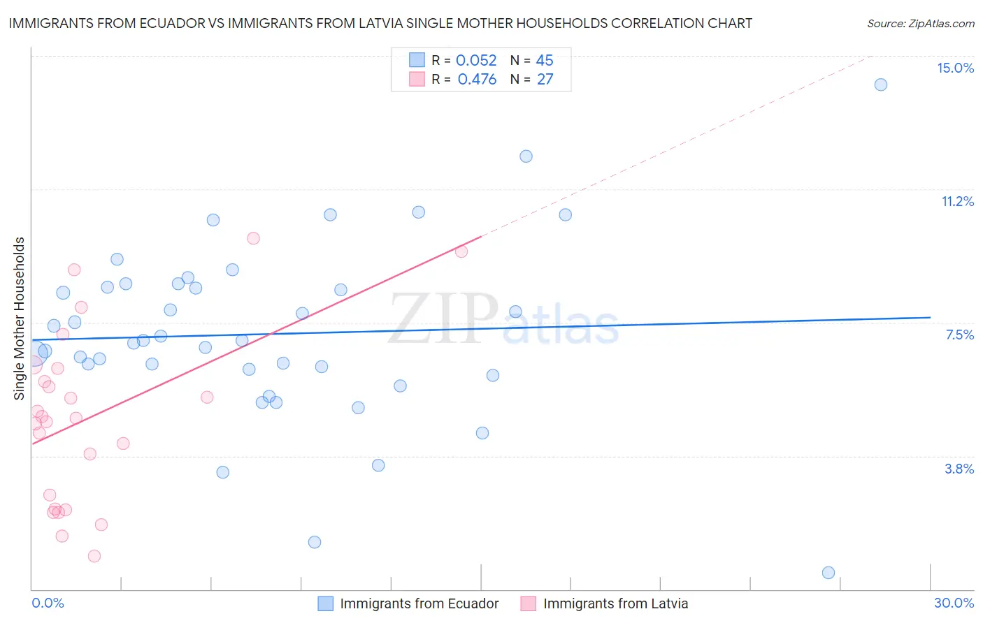 Immigrants from Ecuador vs Immigrants from Latvia Single Mother Households