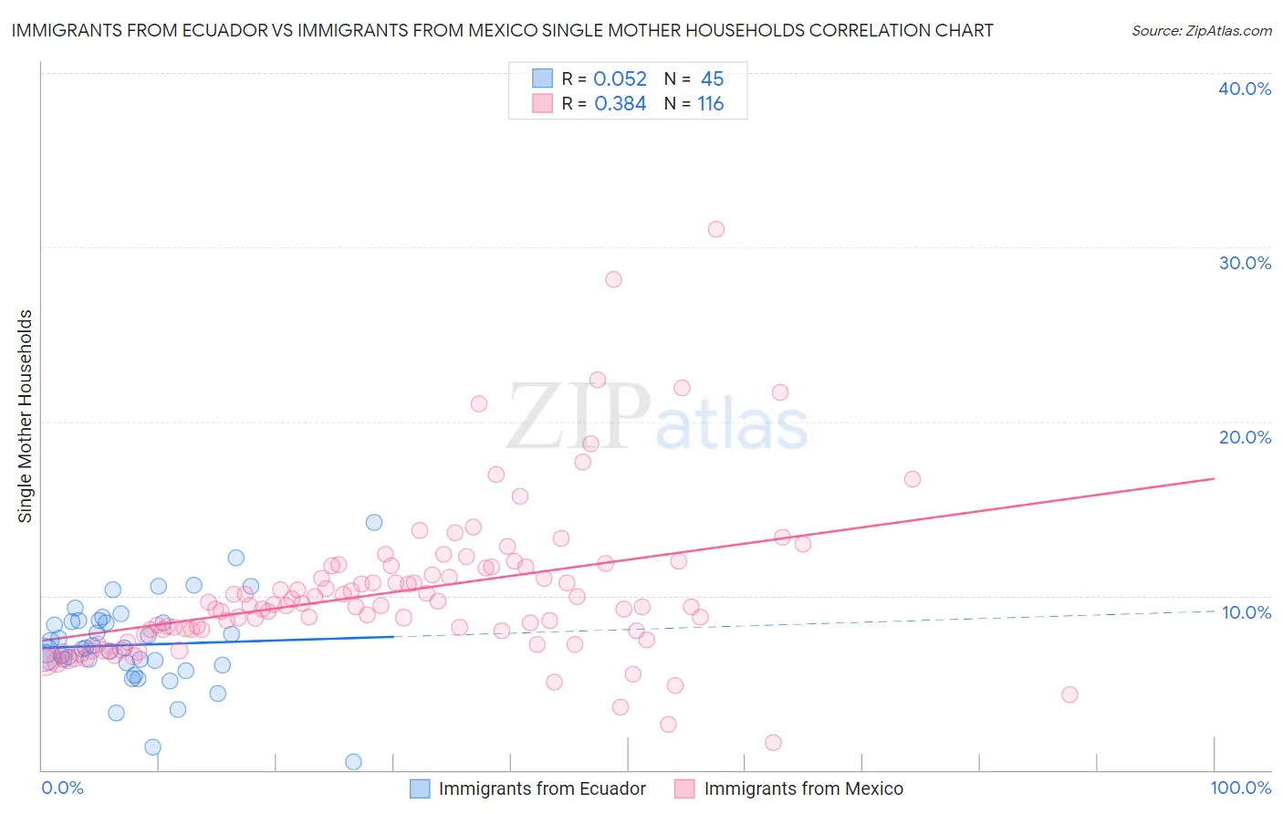 Immigrants from Ecuador vs Immigrants from Mexico Single Mother Households