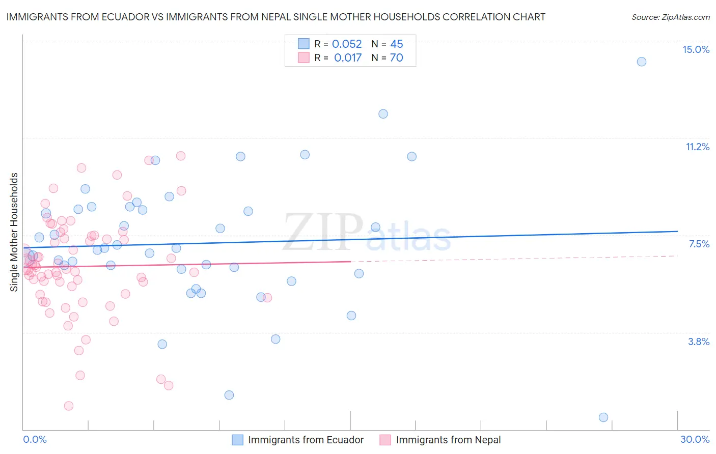 Immigrants from Ecuador vs Immigrants from Nepal Single Mother Households