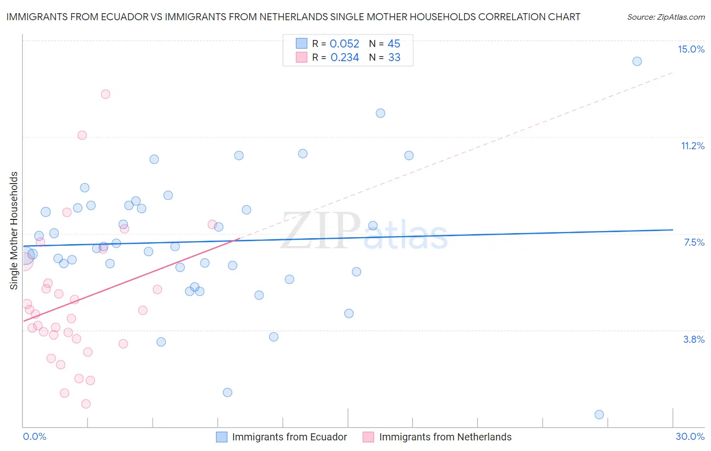 Immigrants from Ecuador vs Immigrants from Netherlands Single Mother Households