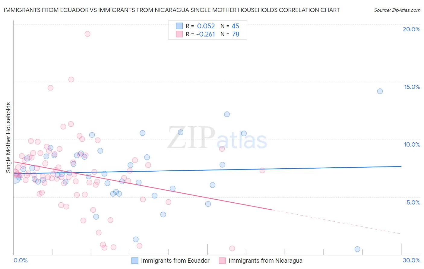 Immigrants from Ecuador vs Immigrants from Nicaragua Single Mother Households