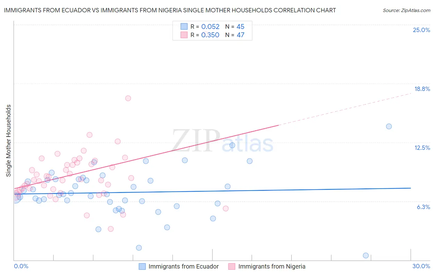 Immigrants from Ecuador vs Immigrants from Nigeria Single Mother Households