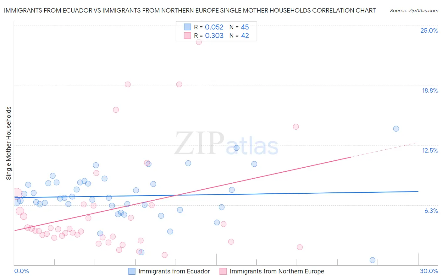 Immigrants from Ecuador vs Immigrants from Northern Europe Single Mother Households