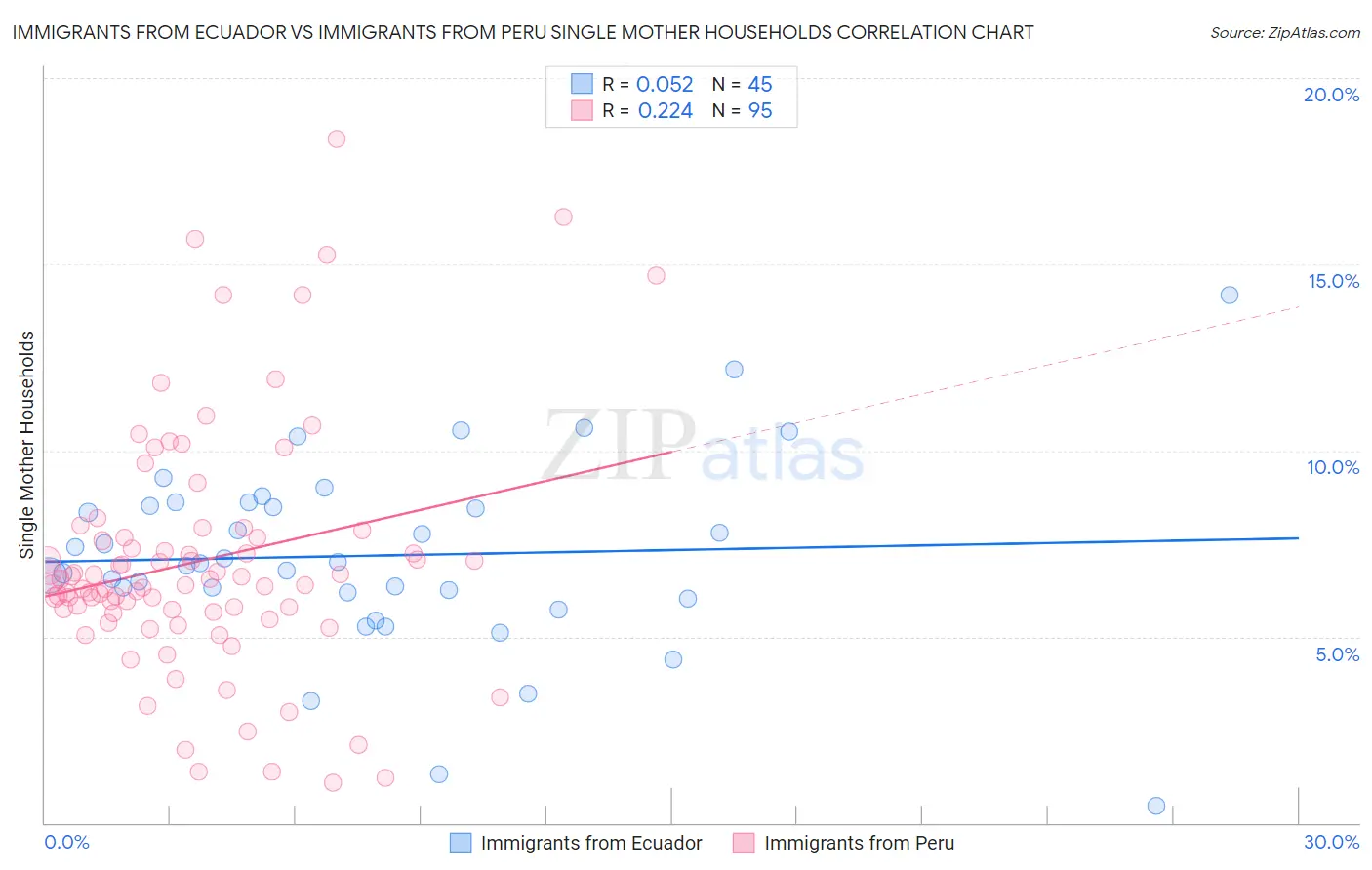 Immigrants from Ecuador vs Immigrants from Peru Single Mother Households