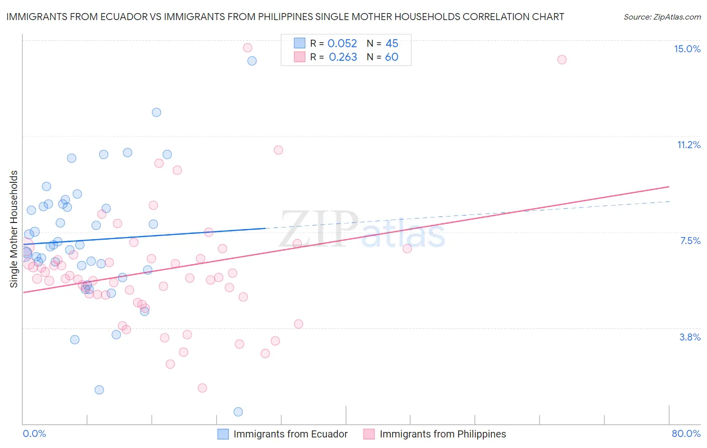 Immigrants from Ecuador vs Immigrants from Philippines Single Mother Households