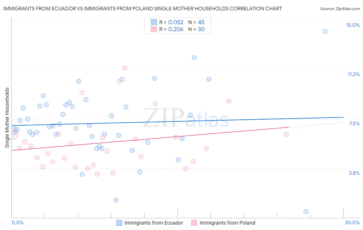 Immigrants from Ecuador vs Immigrants from Poland Single Mother Households
