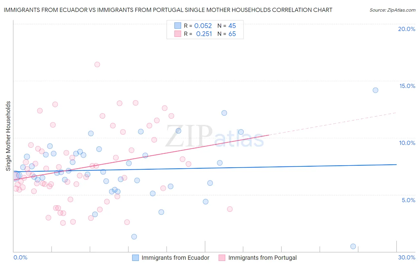 Immigrants from Ecuador vs Immigrants from Portugal Single Mother Households