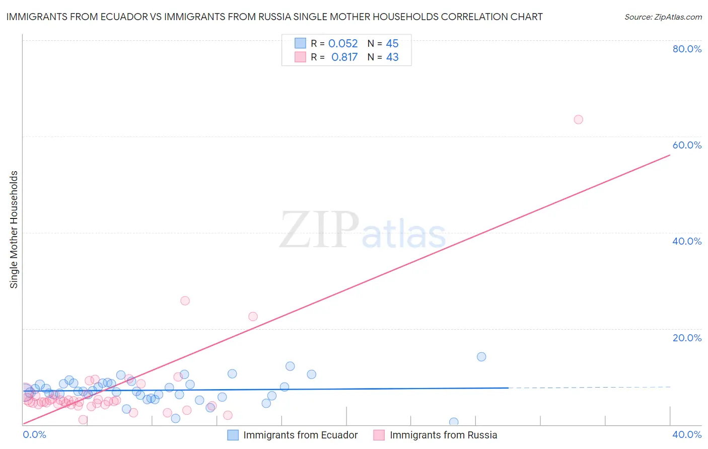 Immigrants from Ecuador vs Immigrants from Russia Single Mother Households
