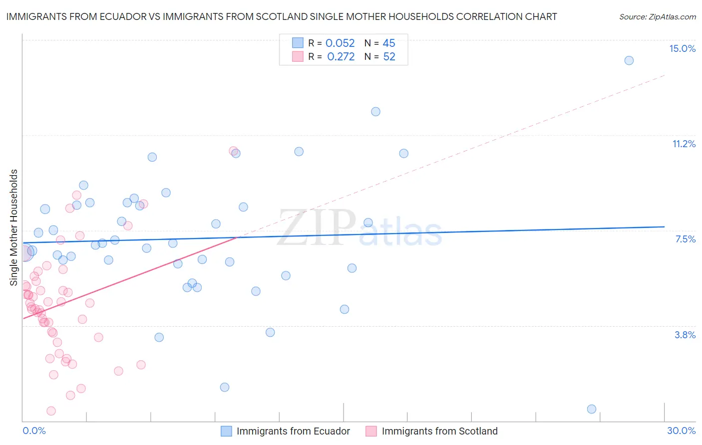 Immigrants from Ecuador vs Immigrants from Scotland Single Mother Households
