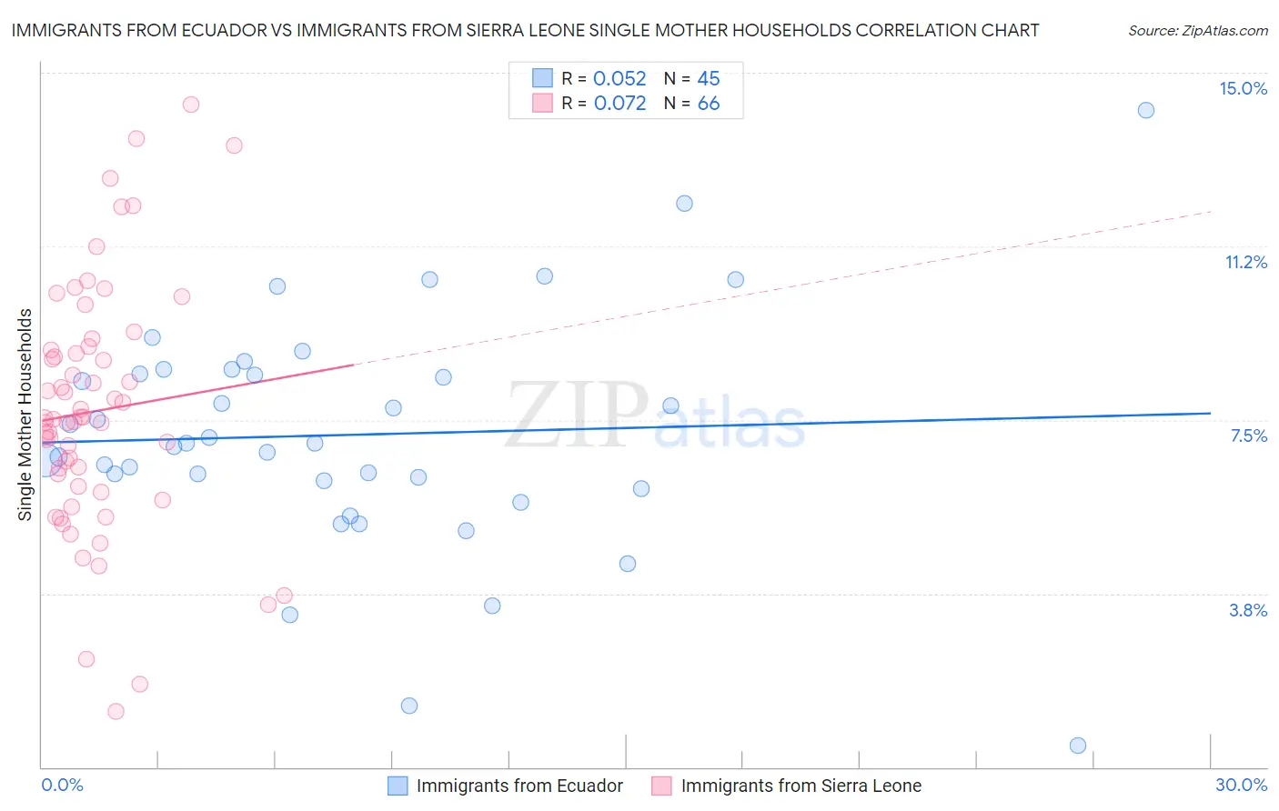 Immigrants from Ecuador vs Immigrants from Sierra Leone Single Mother Households