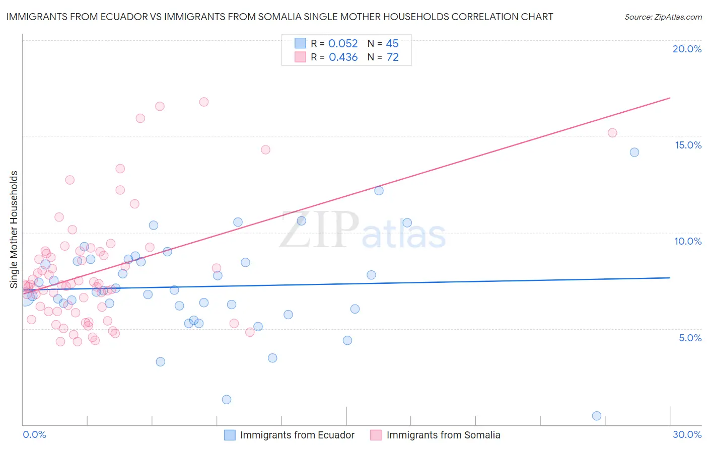 Immigrants from Ecuador vs Immigrants from Somalia Single Mother Households