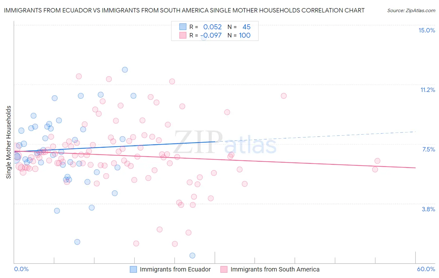 Immigrants from Ecuador vs Immigrants from South America Single Mother Households