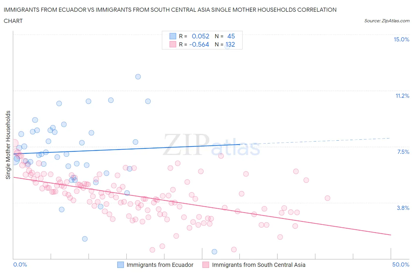 Immigrants from Ecuador vs Immigrants from South Central Asia Single Mother Households