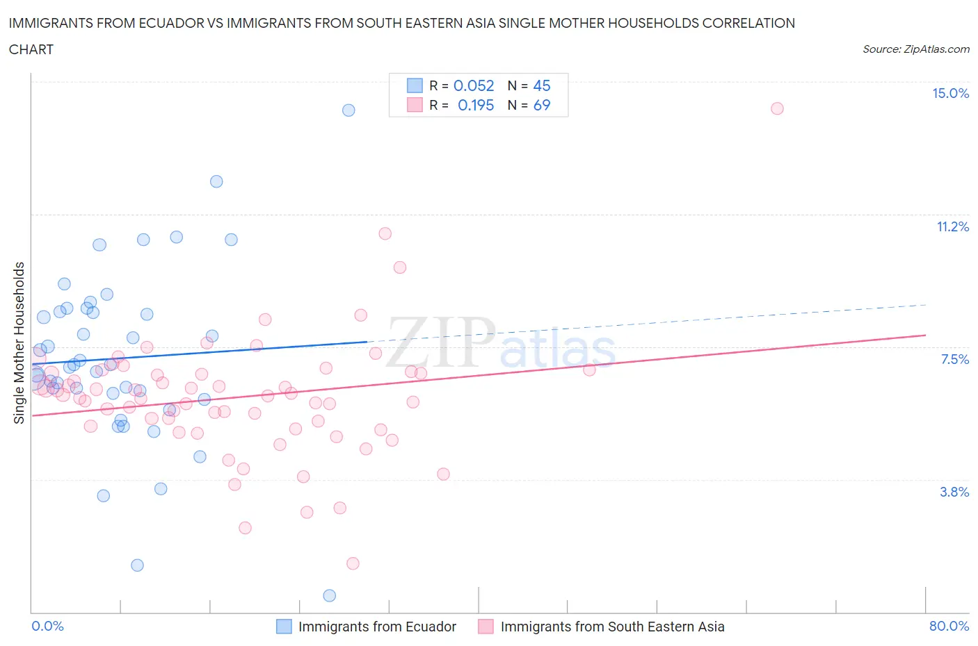 Immigrants from Ecuador vs Immigrants from South Eastern Asia Single Mother Households