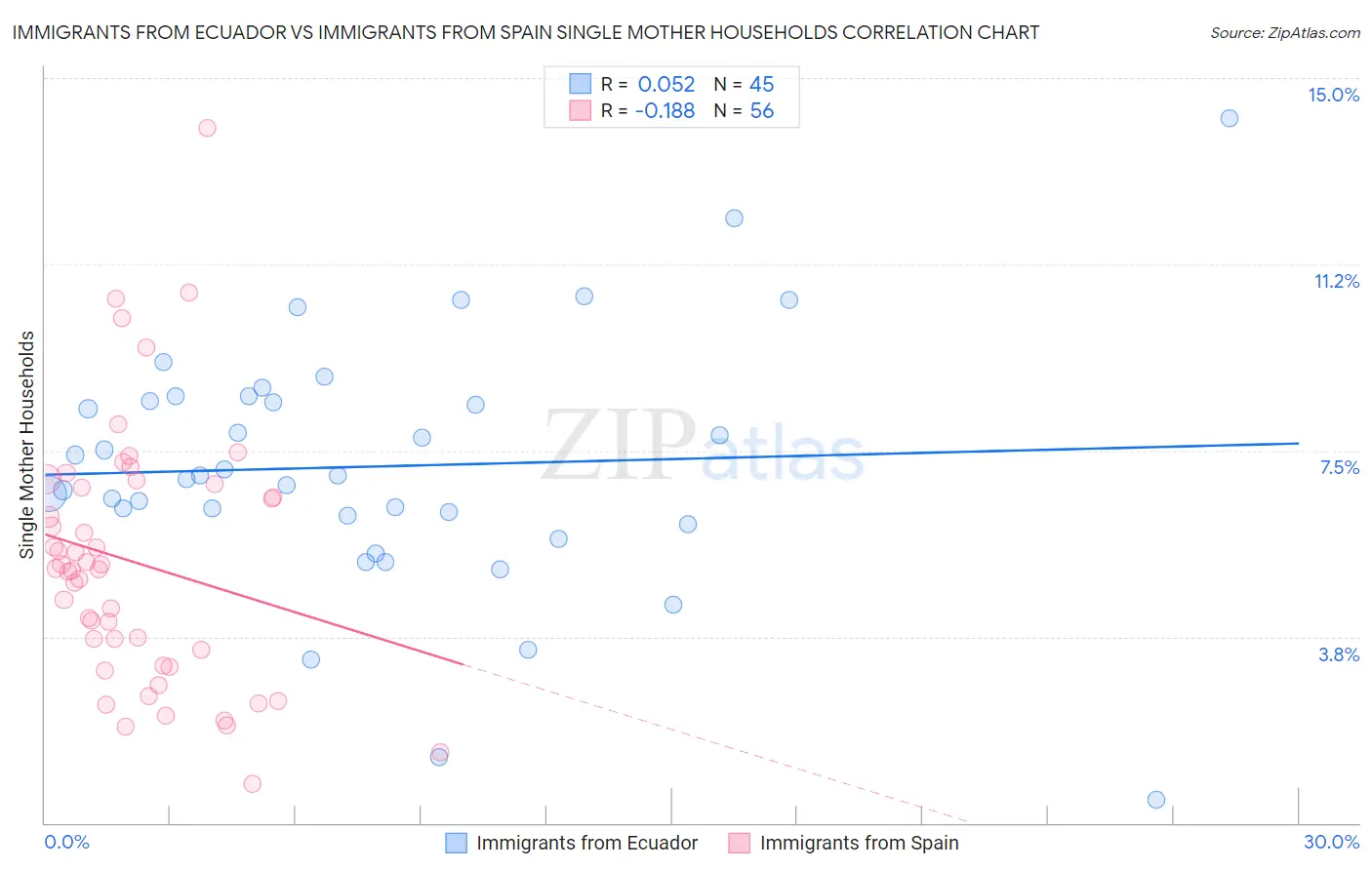 Immigrants from Ecuador vs Immigrants from Spain Single Mother Households