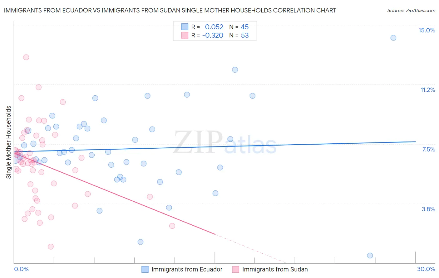 Immigrants from Ecuador vs Immigrants from Sudan Single Mother Households