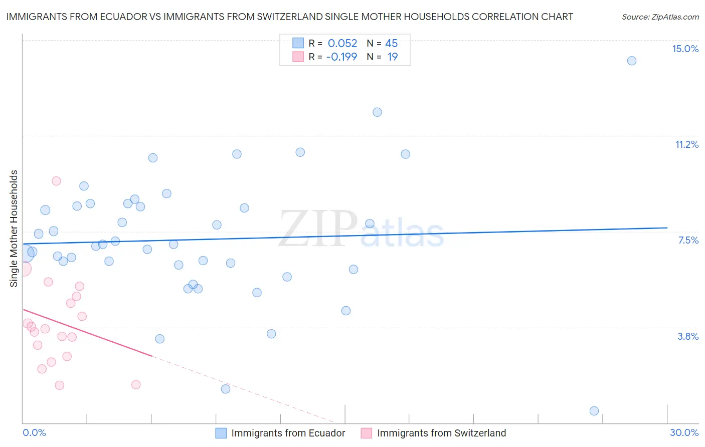 Immigrants from Ecuador vs Immigrants from Switzerland Single Mother Households