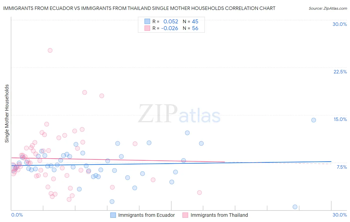 Immigrants from Ecuador vs Immigrants from Thailand Single Mother Households