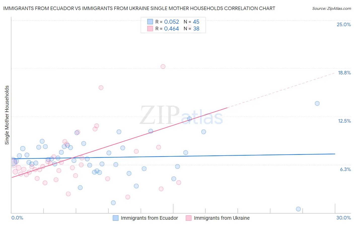 Immigrants from Ecuador vs Immigrants from Ukraine Single Mother Households