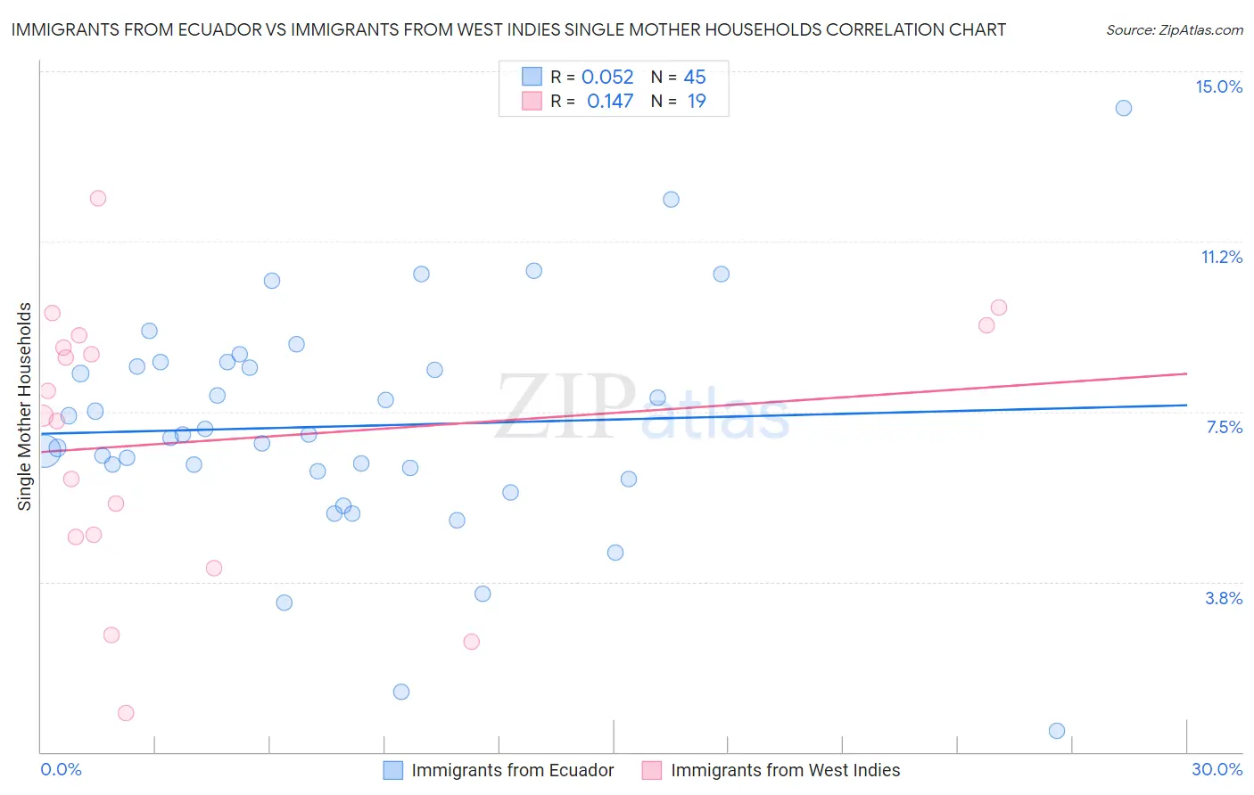 Immigrants from Ecuador vs Immigrants from West Indies Single Mother Households