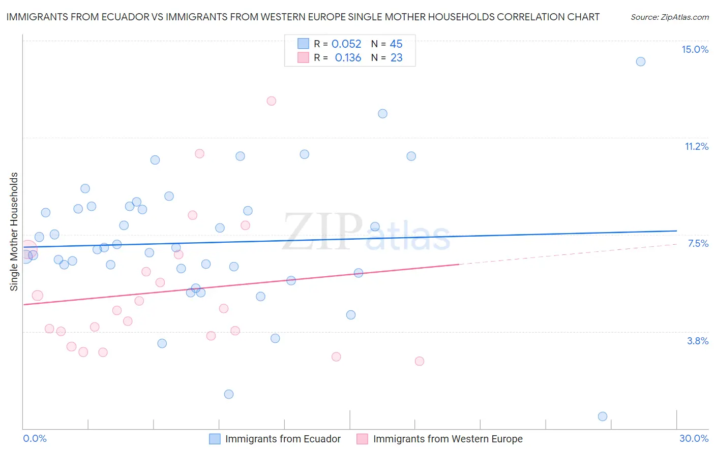 Immigrants from Ecuador vs Immigrants from Western Europe Single Mother Households