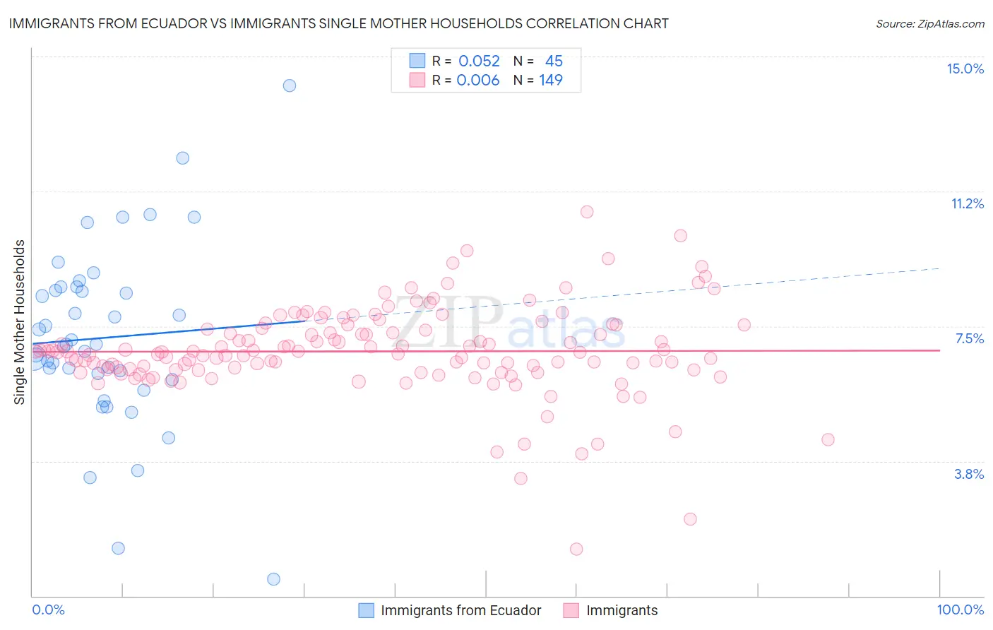 Immigrants from Ecuador vs Immigrants Single Mother Households